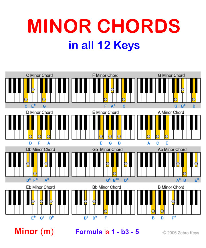 Piano Minor Scales Finger Chart