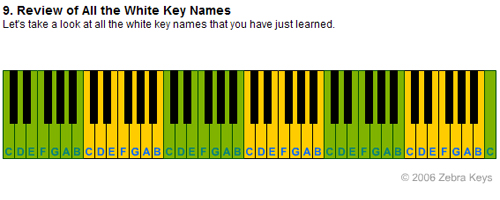 Musical note name on a piano keyboard