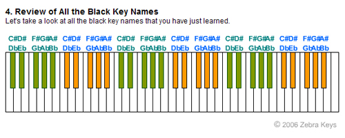 Piano Grand Staff Notes Chart