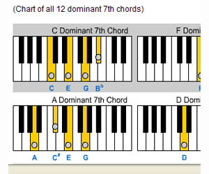 Piano Seventh Chords Chart