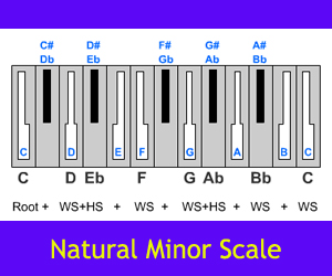 Natural Minor Scale