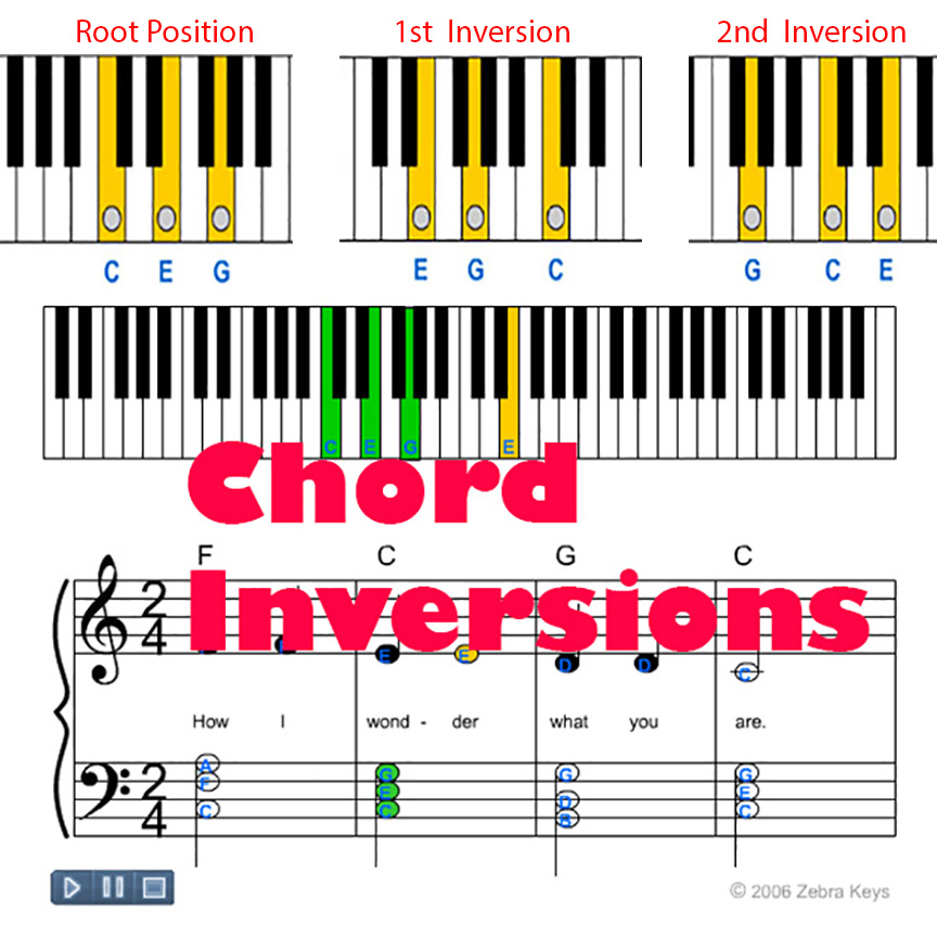 Chord Inversions Piano Chart