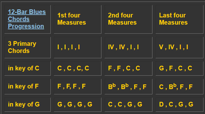 Blues Chord Progression Piano Chart