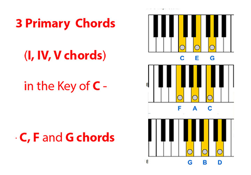 I, IV, V Chords