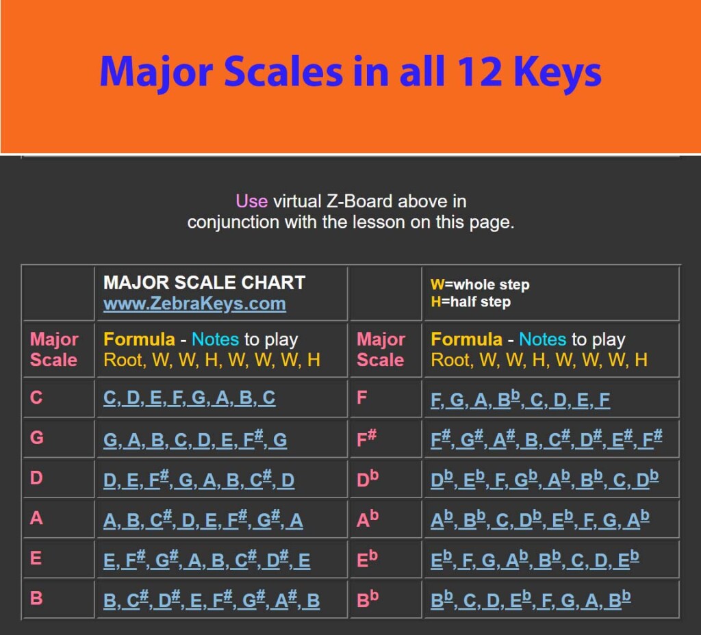 major-scales-in-all-12-keys 12