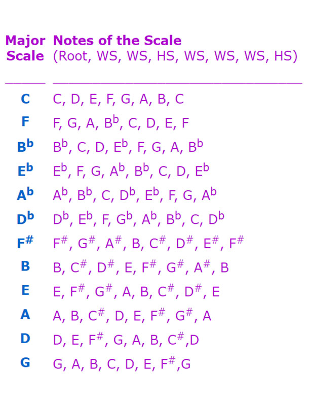 major-scales-in-all-12-keys-chart