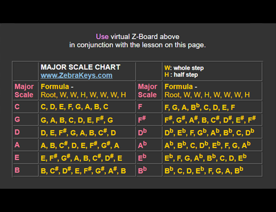 All Piano Scales Chart