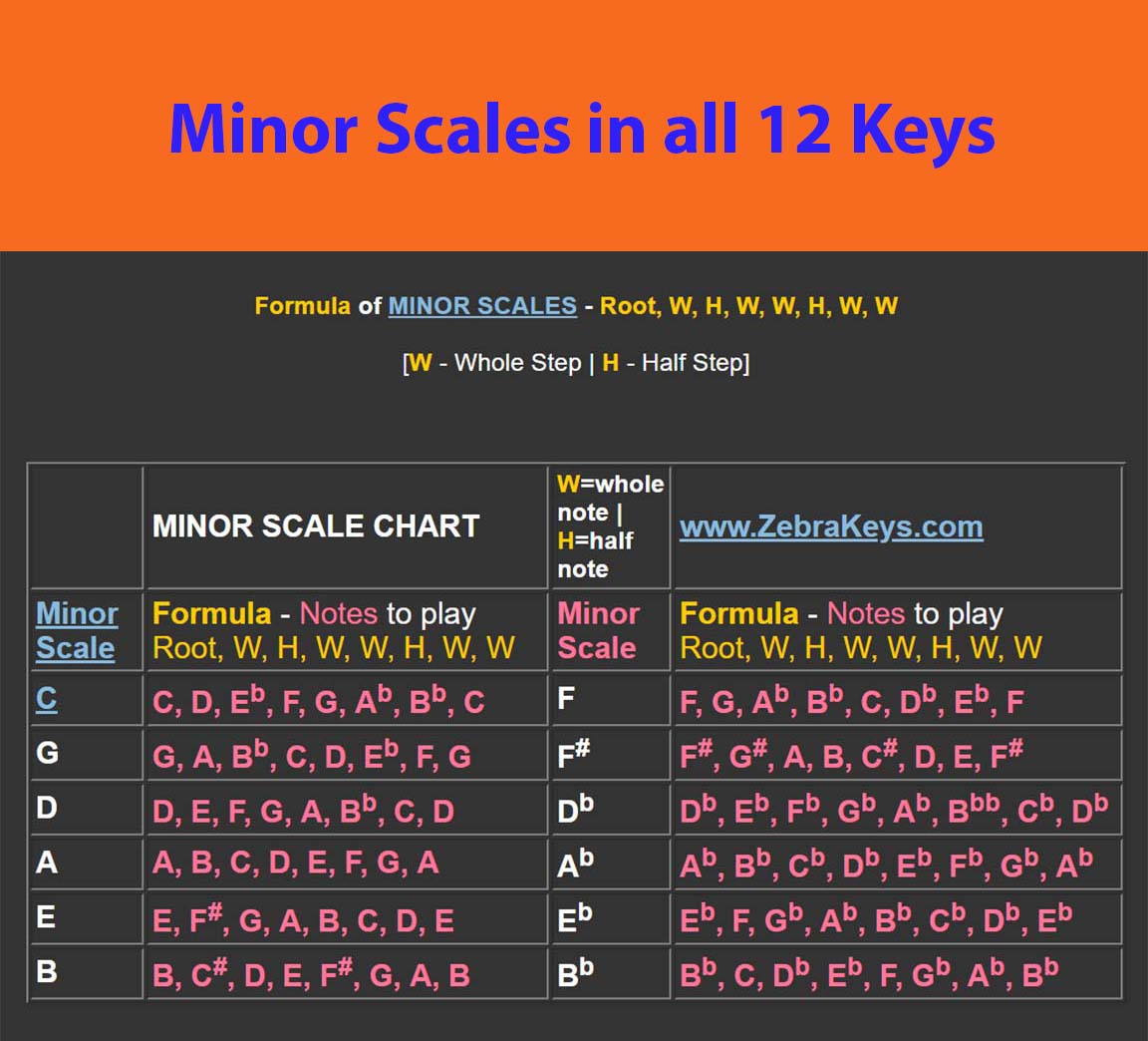 Music Note Scales Chart