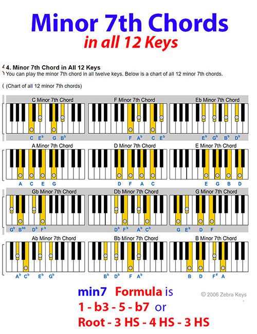 minor_7th_chord_chart.100