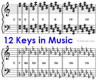 12-keys-in-music-333-280