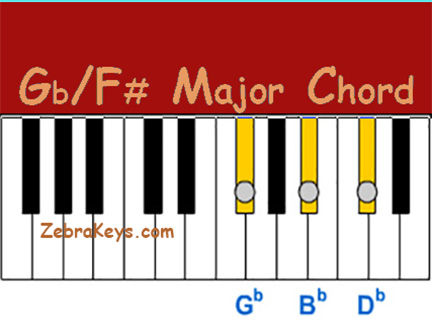 how_to_play_f#_gb_major_chord.222